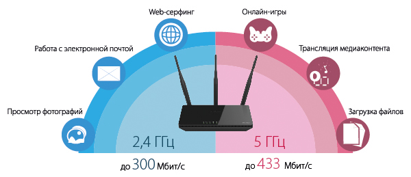 Работа D-Link DIR-806A с разными задачами