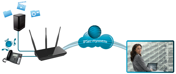 D-Link DIR-806A/B1 поддерживает технологию IPsec