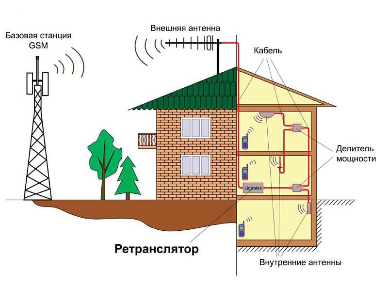 Посилення сигналу мобільного зв'язку