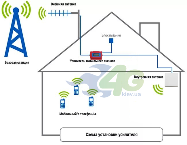 Схема встановлення підсилювача RDX GSM902AA з зовнішньою антеною хвильовий канал