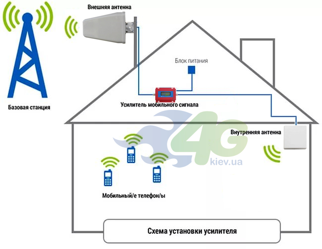 Схема установки комплекта усиления мобильной связи с усилителем RDX GSM902AA